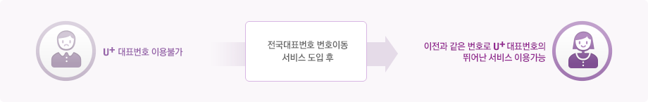 유플러스 대표번호 이용불가 → 전국대표번호 번호이동 서비스 도입 후 → 이전과 같은 번호로 유플러스 대표번호의 뛰어난 서비스 이용가능