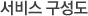 서비스 구성도